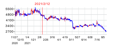 2021年2月12日 15:27前後のの株価チャート
